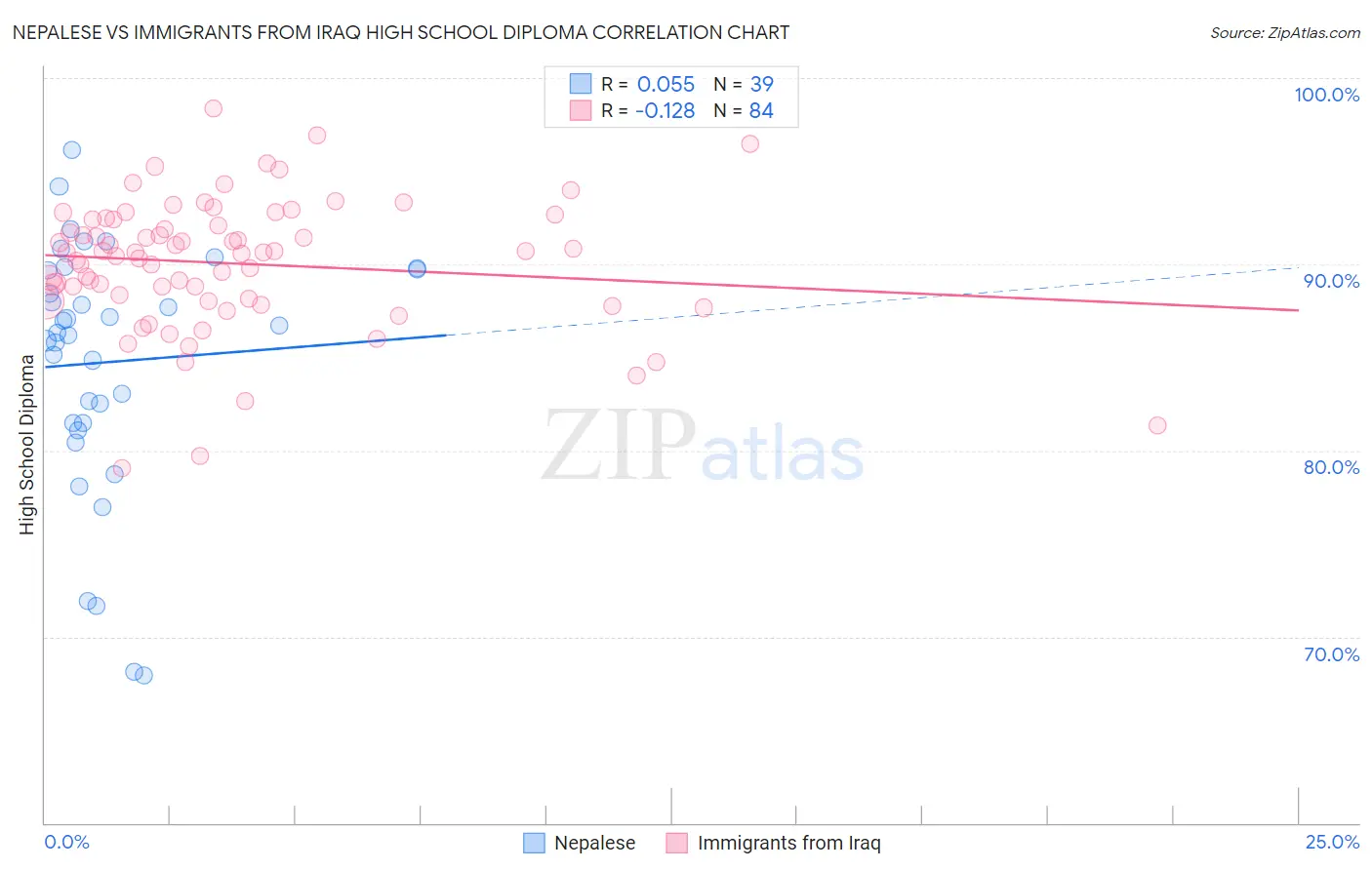 Nepalese vs Immigrants from Iraq High School Diploma