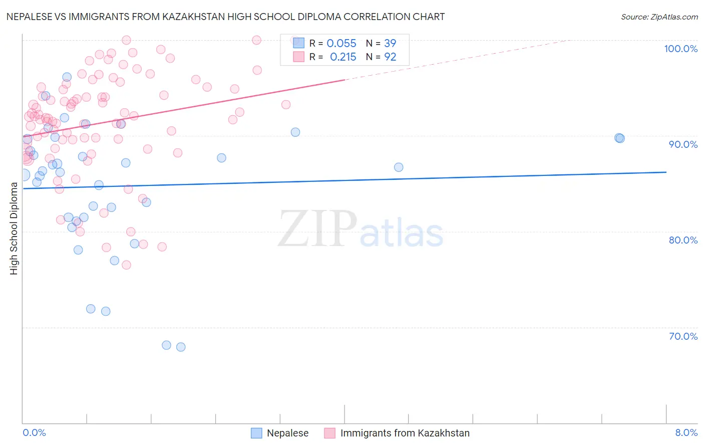 Nepalese vs Immigrants from Kazakhstan High School Diploma