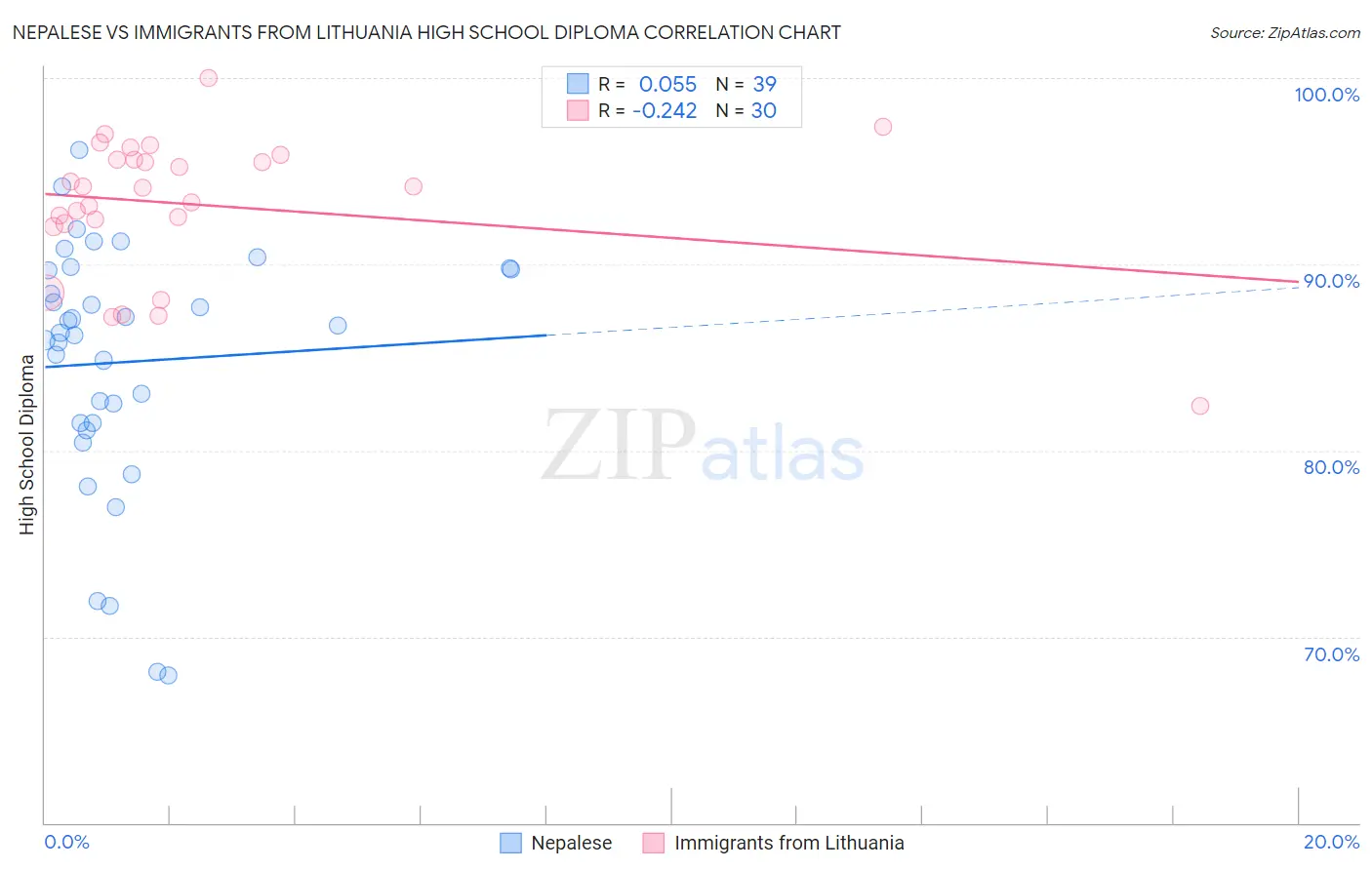 Nepalese vs Immigrants from Lithuania High School Diploma