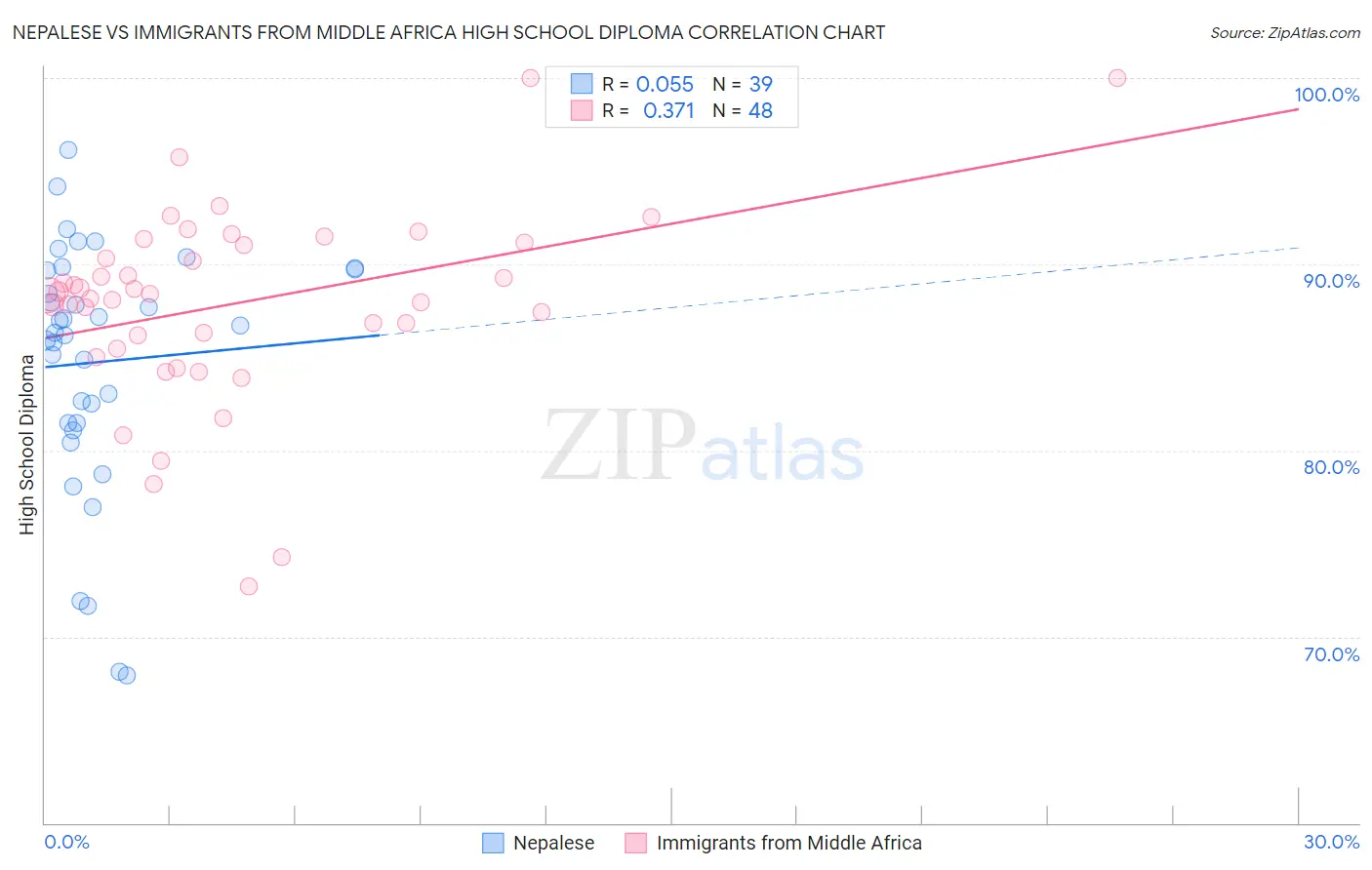 Nepalese vs Immigrants from Middle Africa High School Diploma