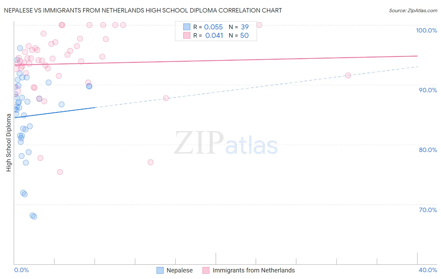 Nepalese vs Immigrants from Netherlands High School Diploma