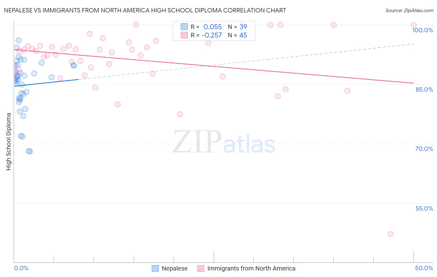 Nepalese vs Immigrants from North America High School Diploma