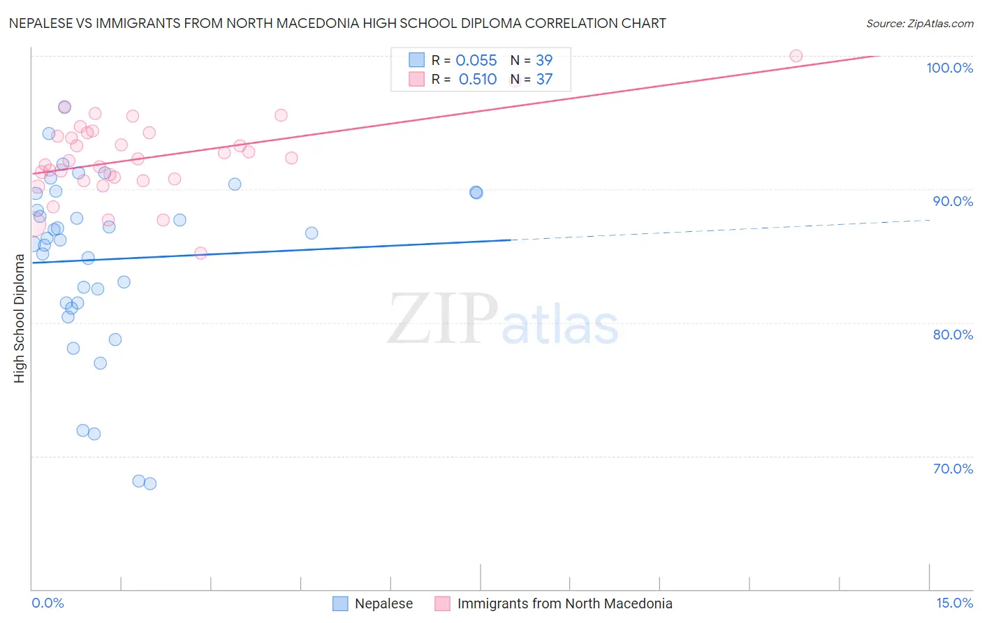 Nepalese vs Immigrants from North Macedonia High School Diploma