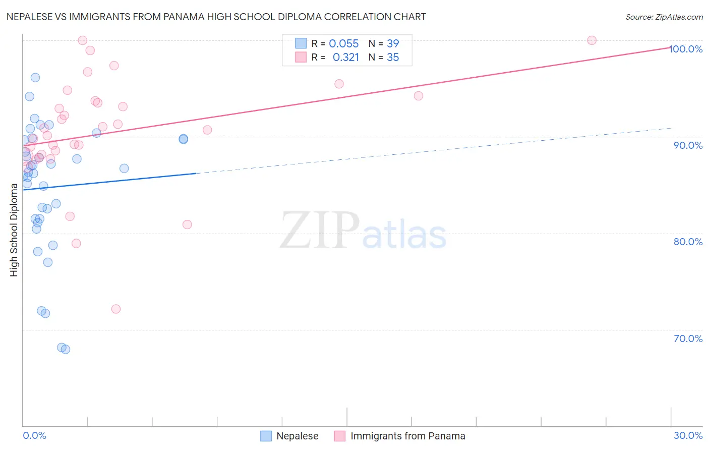 Nepalese vs Immigrants from Panama High School Diploma