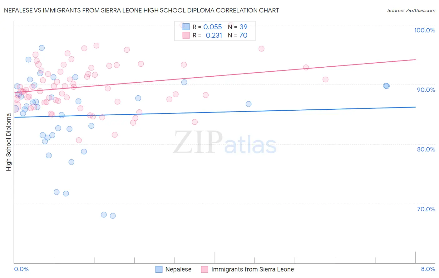 Nepalese vs Immigrants from Sierra Leone High School Diploma