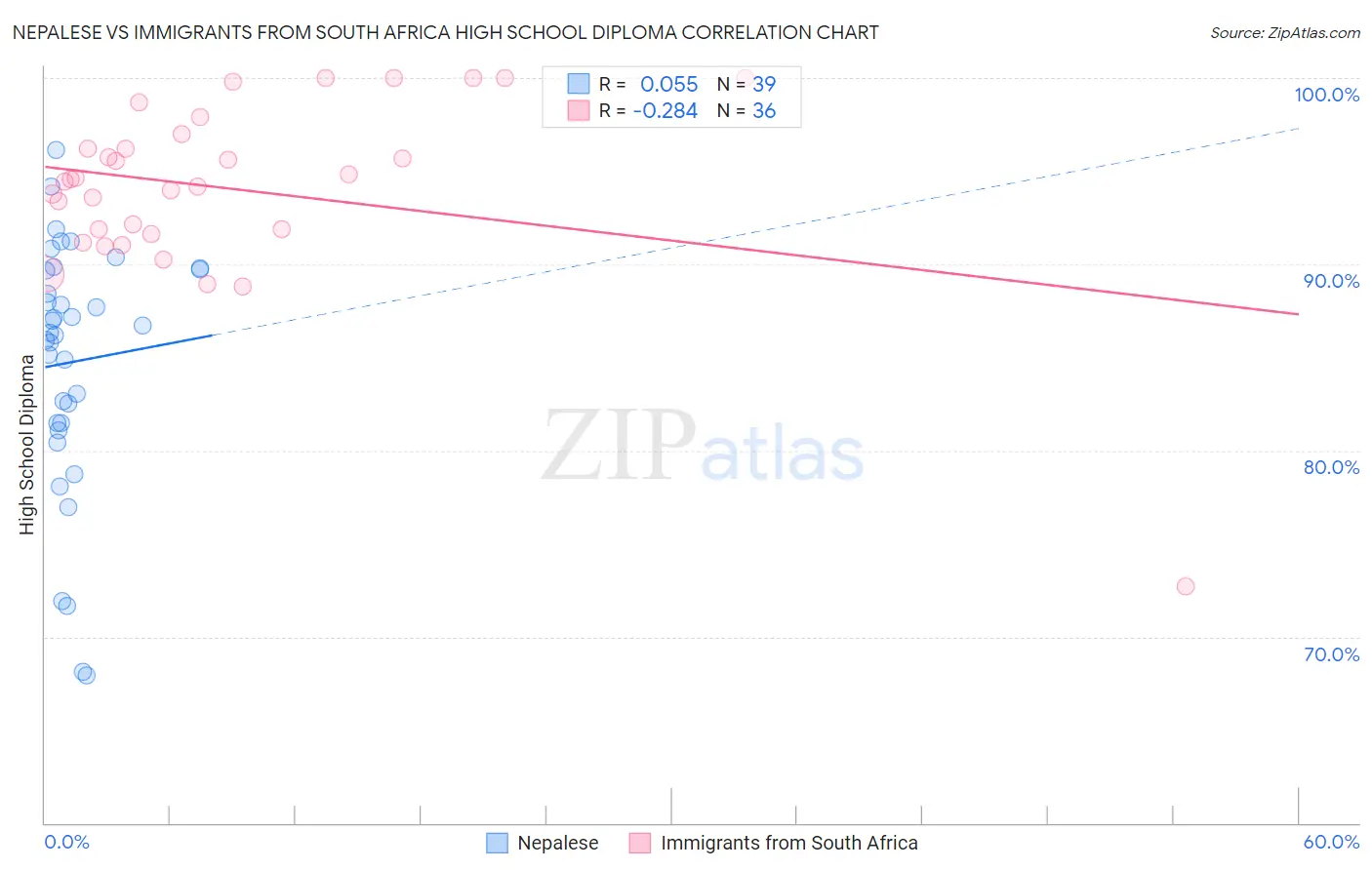 Nepalese vs Immigrants from South Africa High School Diploma