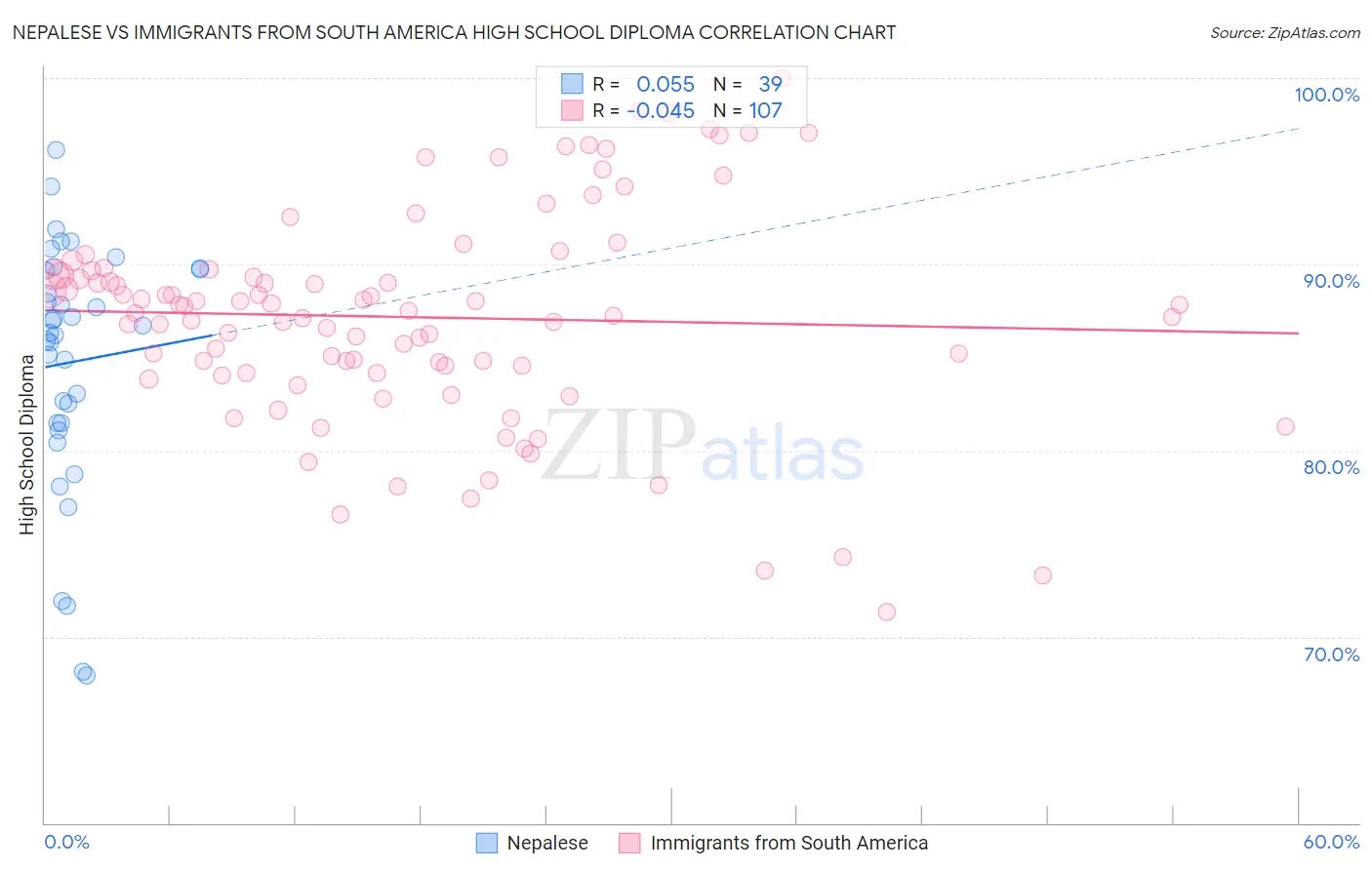 Nepalese vs Immigrants from South America High School Diploma
