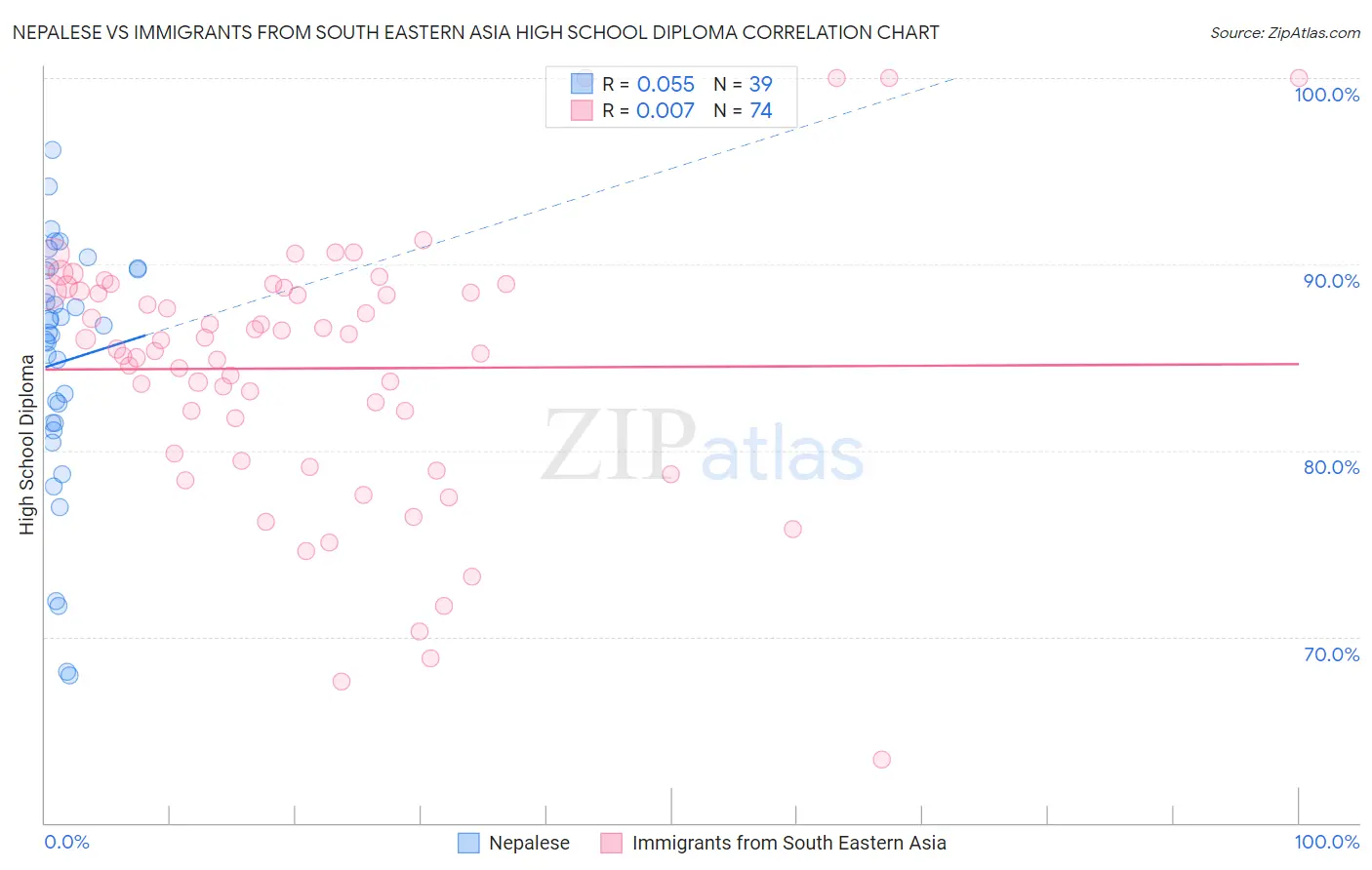 Nepalese vs Immigrants from South Eastern Asia High School Diploma