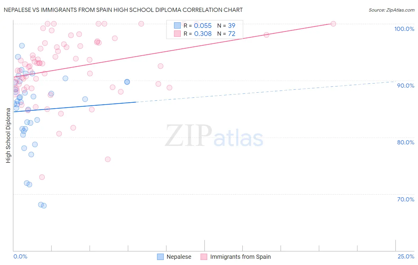 Nepalese vs Immigrants from Spain High School Diploma