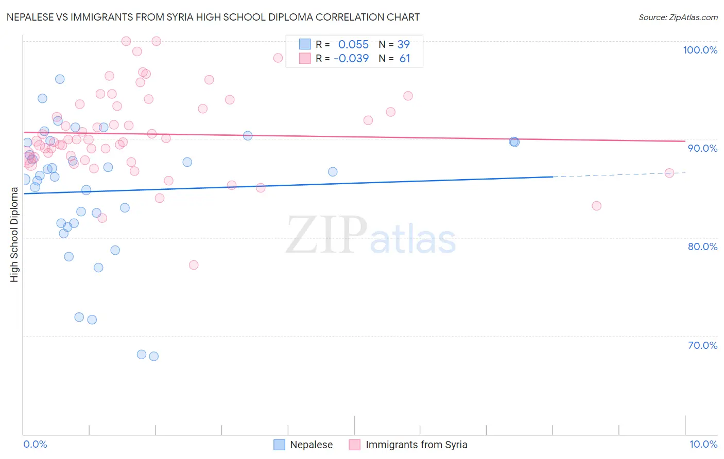 Nepalese vs Immigrants from Syria High School Diploma