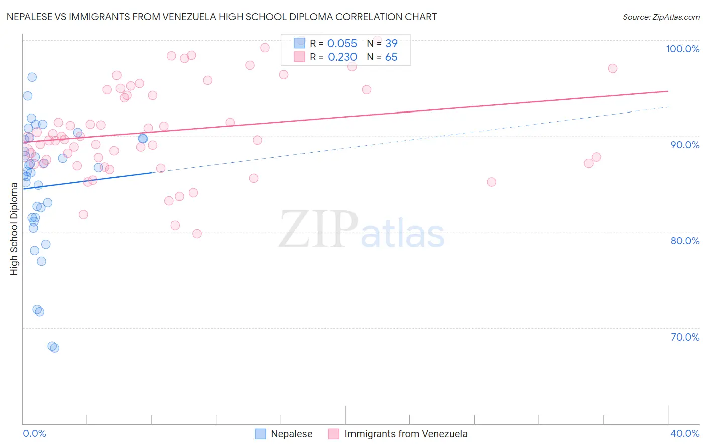 Nepalese vs Immigrants from Venezuela High School Diploma