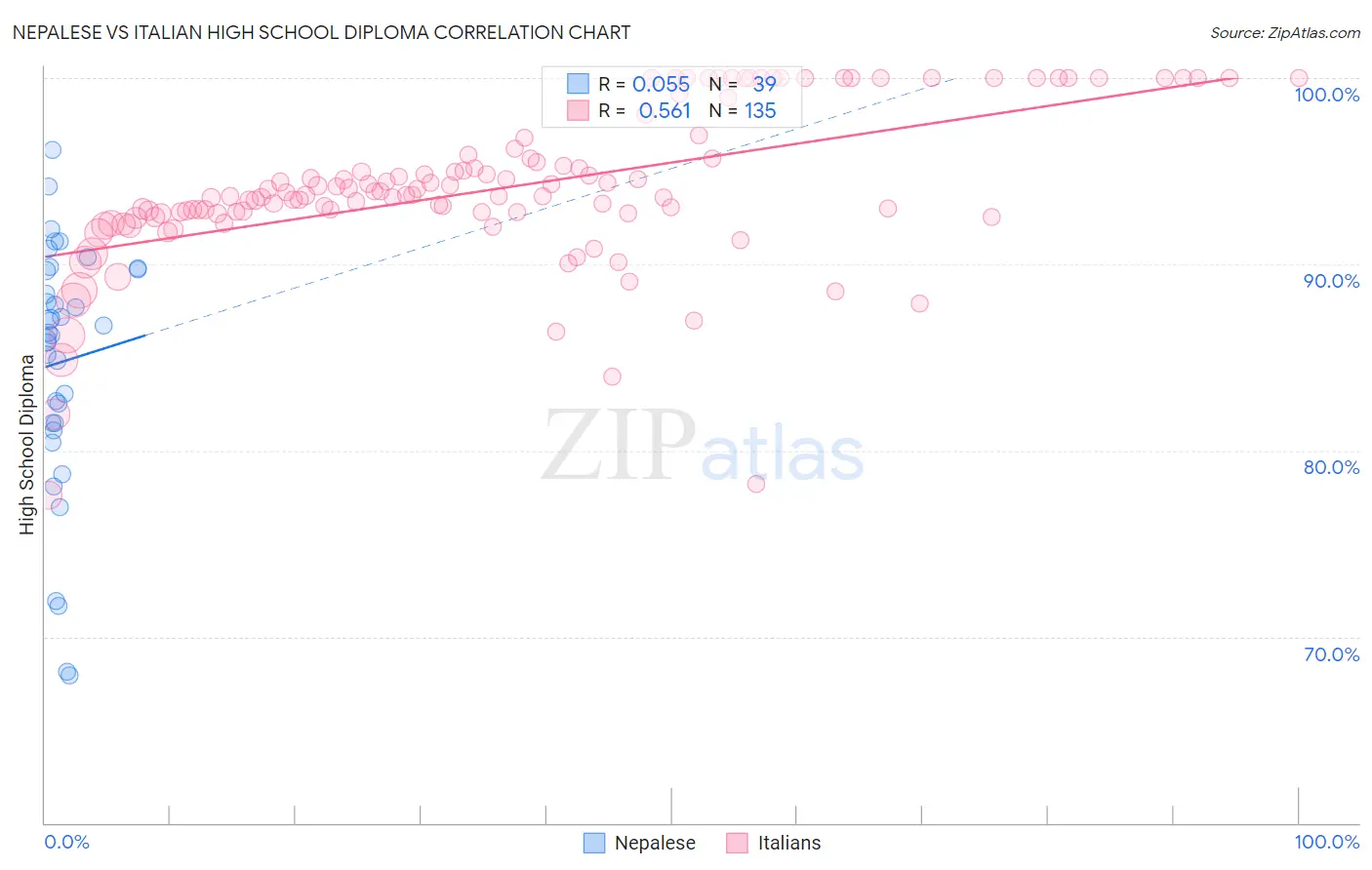Nepalese vs Italian High School Diploma