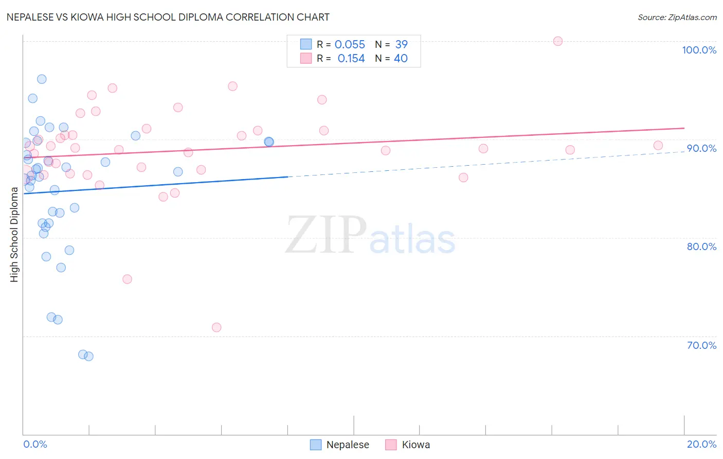 Nepalese vs Kiowa High School Diploma