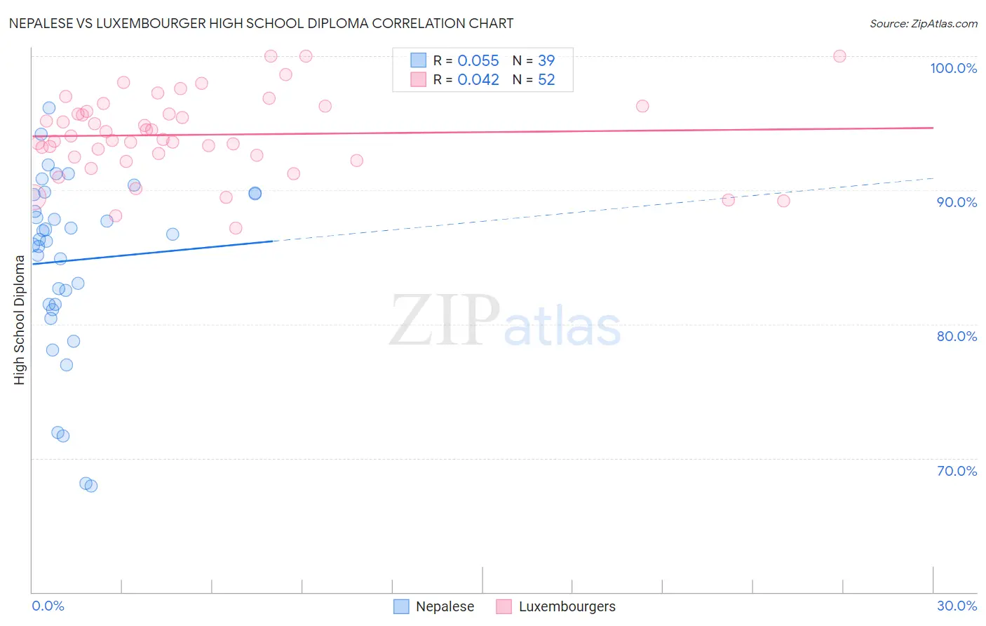 Nepalese vs Luxembourger High School Diploma