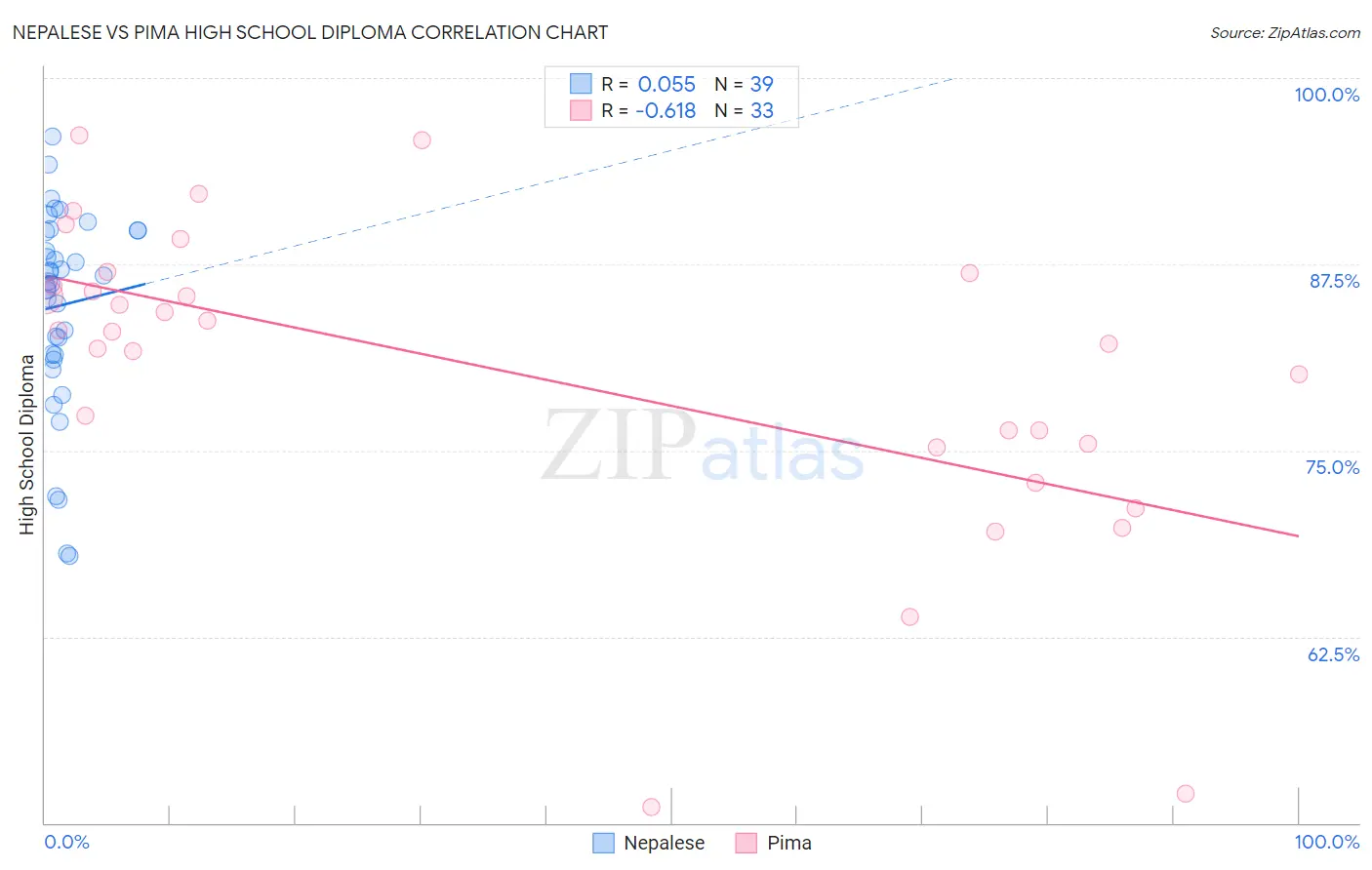 Nepalese vs Pima High School Diploma