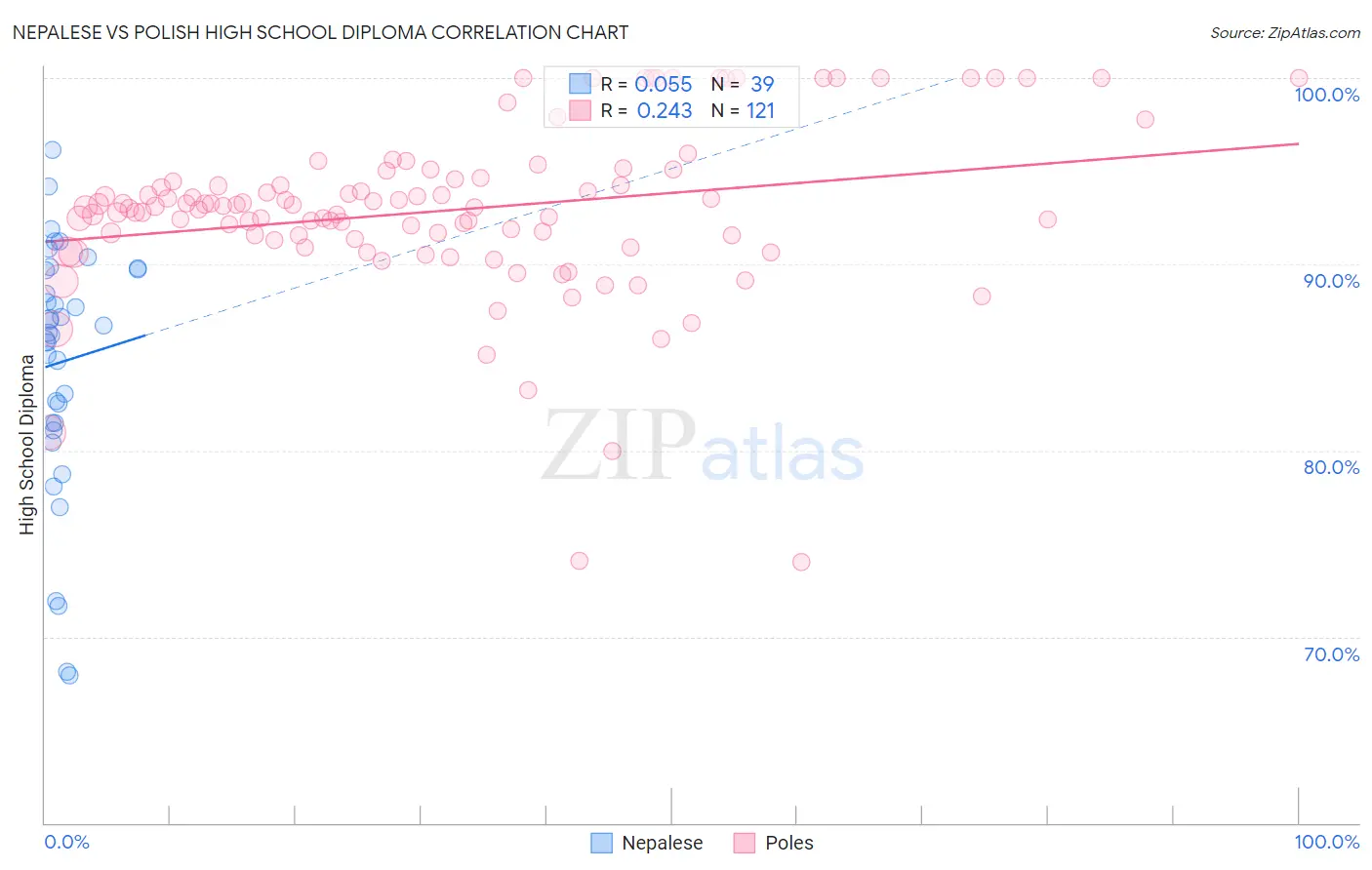 Nepalese vs Polish High School Diploma