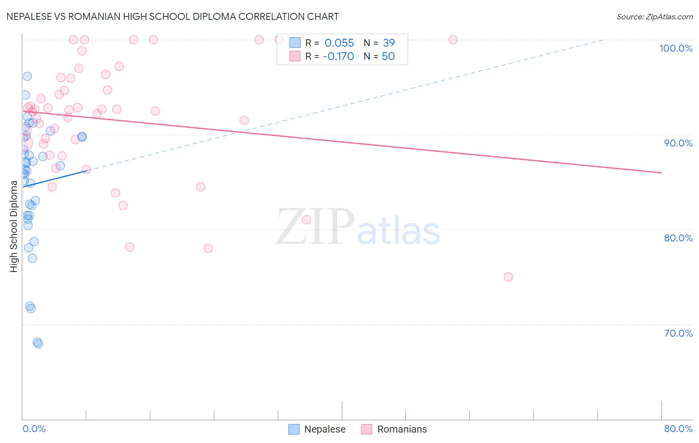 Nepalese vs Romanian High School Diploma