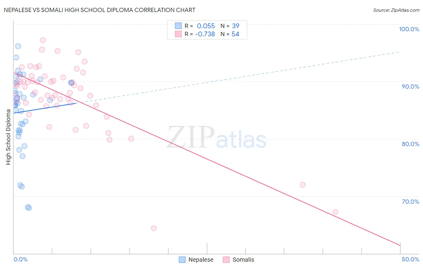 Nepalese vs Somali High School Diploma