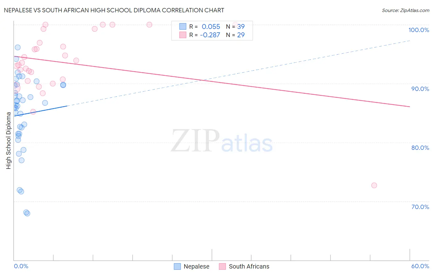 Nepalese vs South African High School Diploma