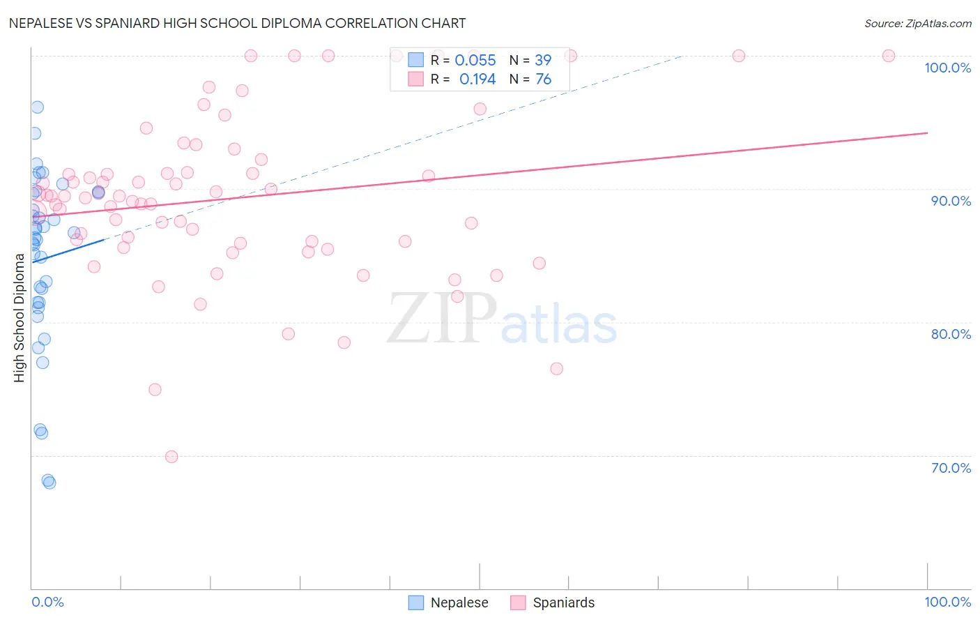 Nepalese vs Spaniard High School Diploma
