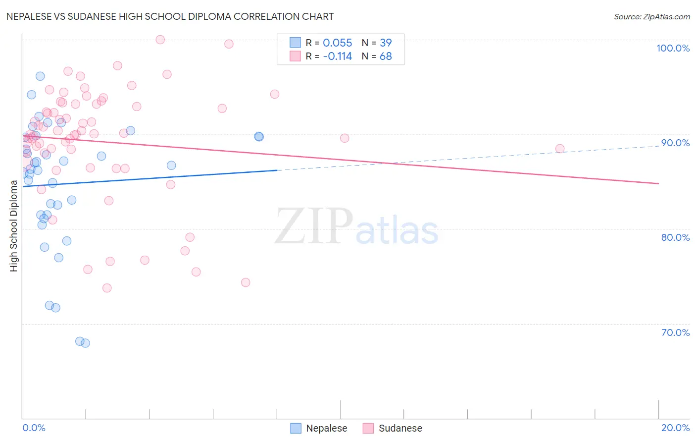 Nepalese vs Sudanese High School Diploma