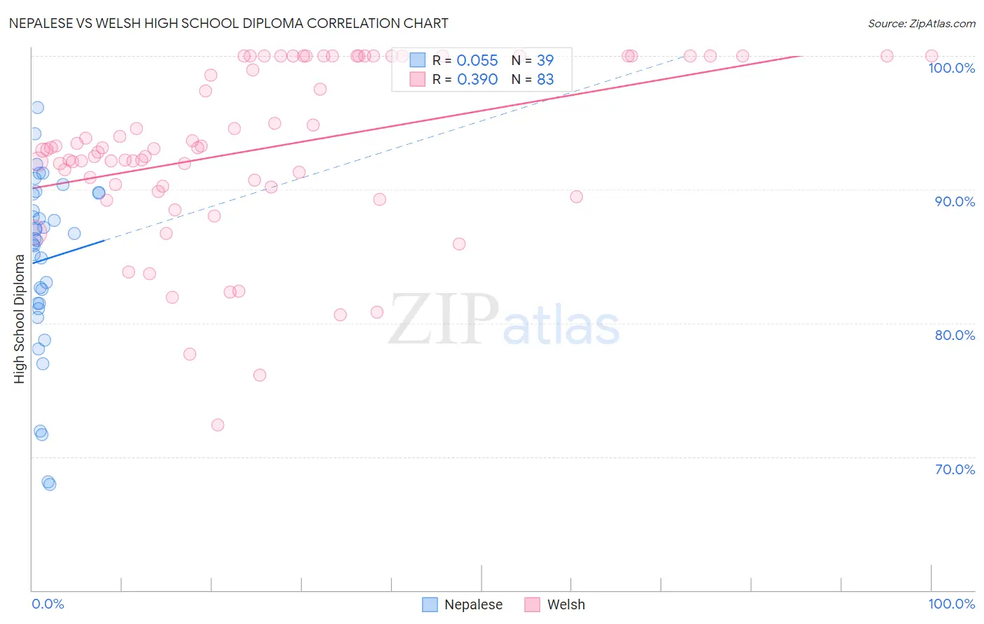 Nepalese vs Welsh High School Diploma