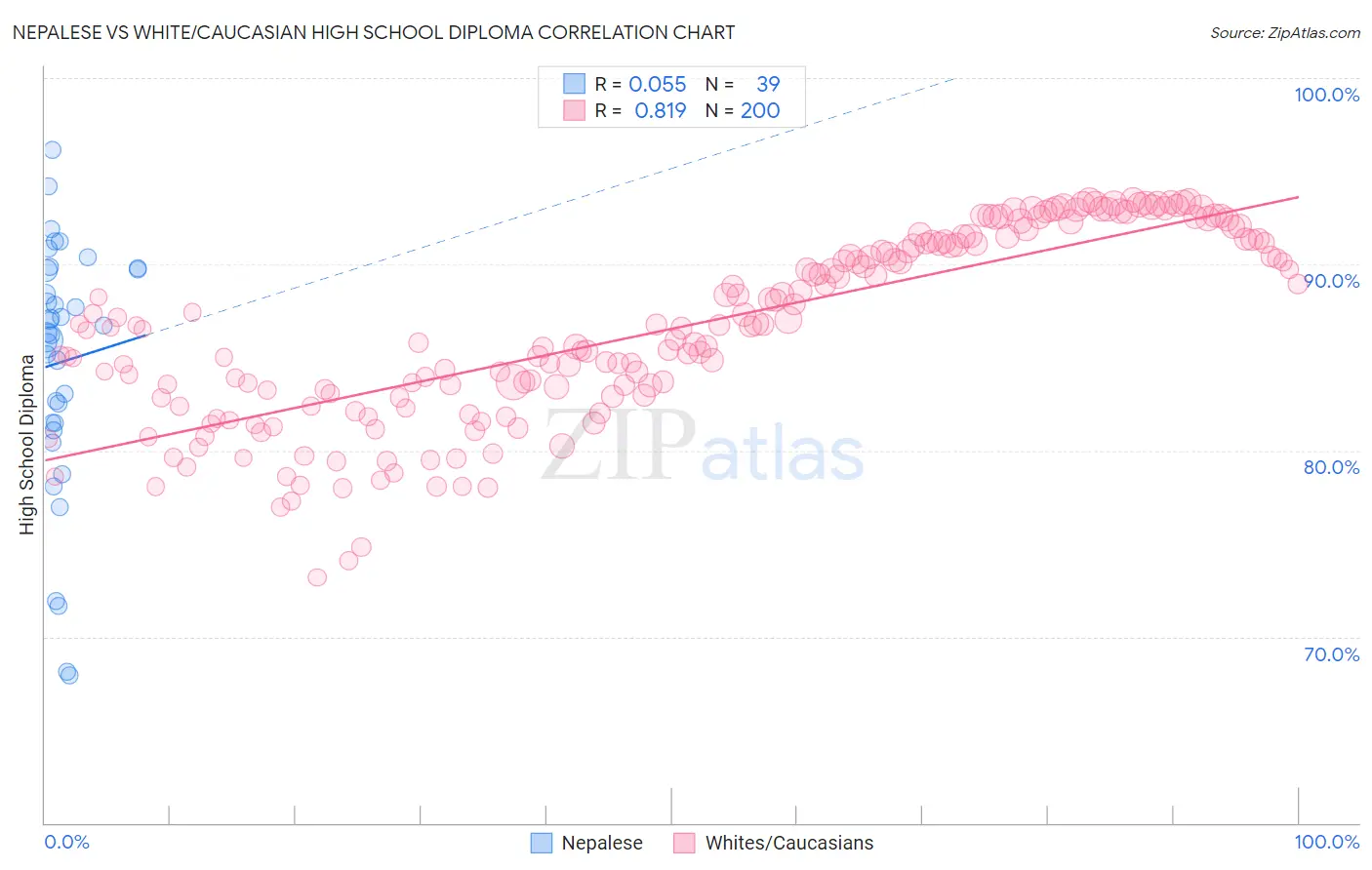 Nepalese vs White/Caucasian High School Diploma