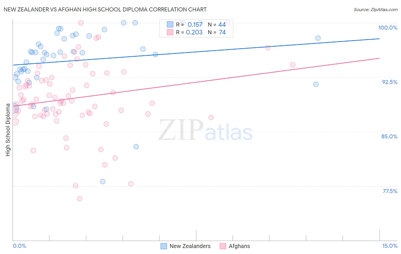 New Zealander vs Afghan High School Diploma