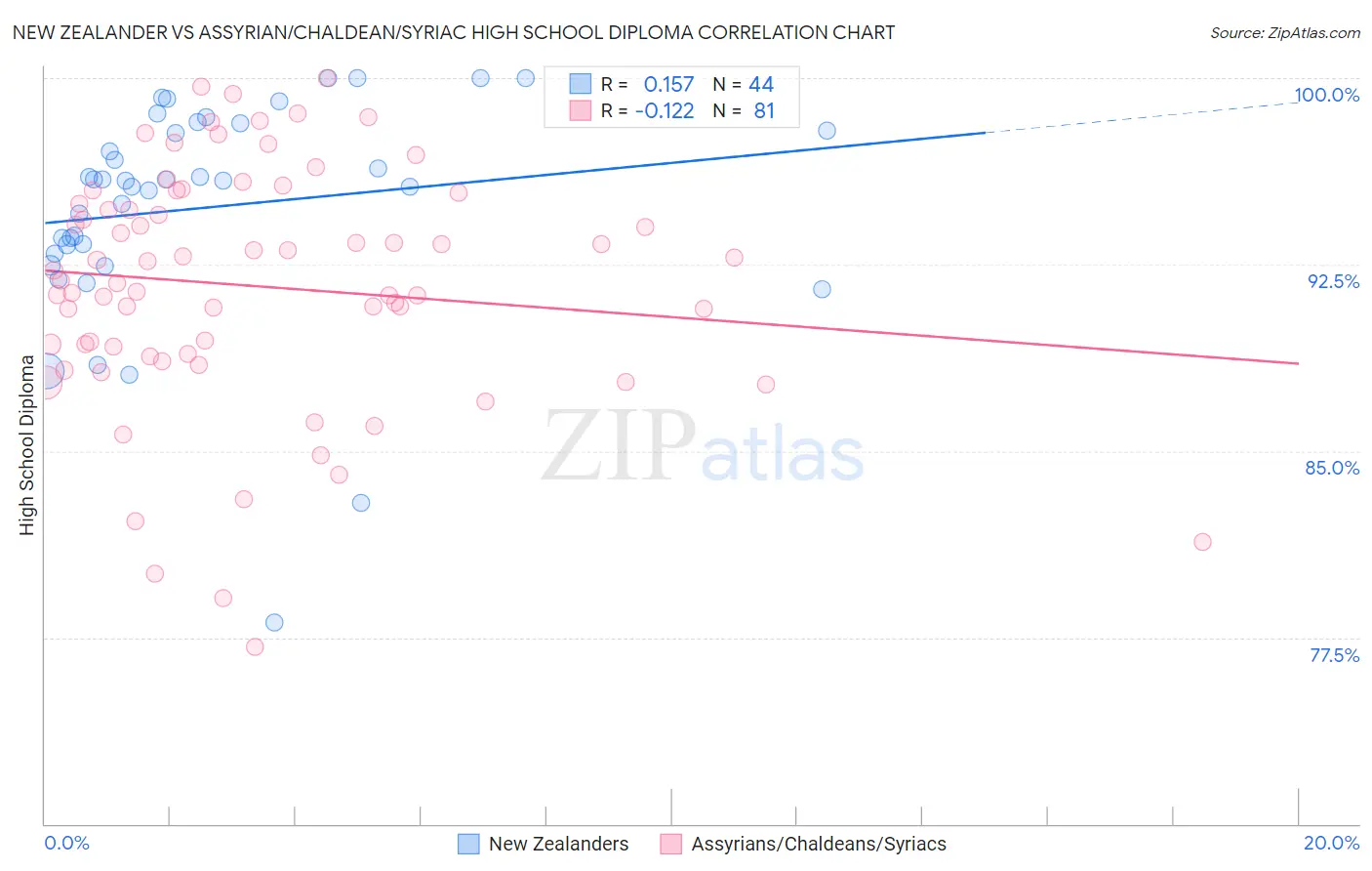 New Zealander vs Assyrian/Chaldean/Syriac High School Diploma