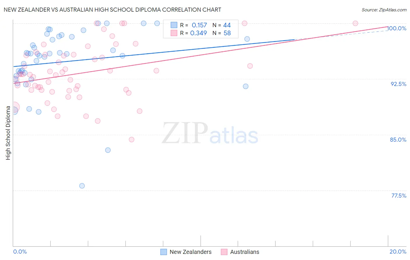 New Zealander vs Australian High School Diploma
