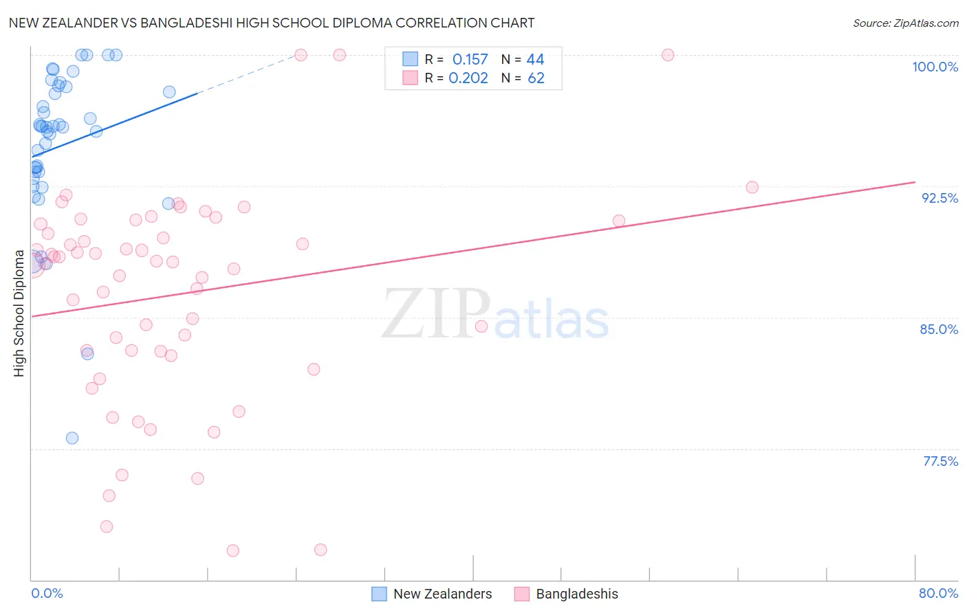 New Zealander vs Bangladeshi High School Diploma