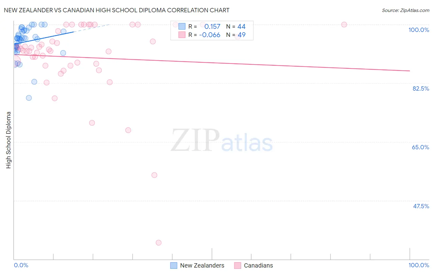 New Zealander vs Canadian High School Diploma