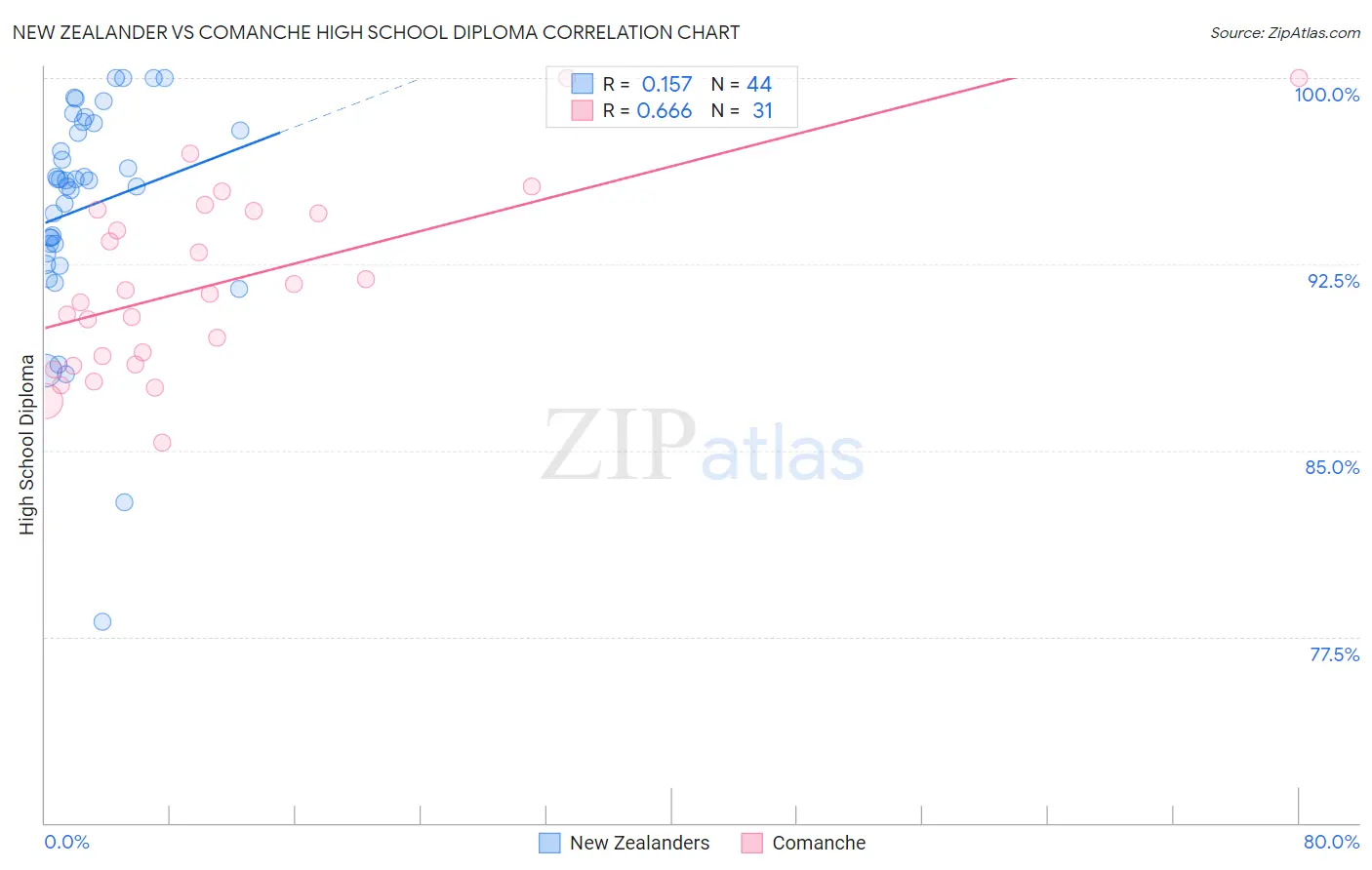 New Zealander vs Comanche High School Diploma