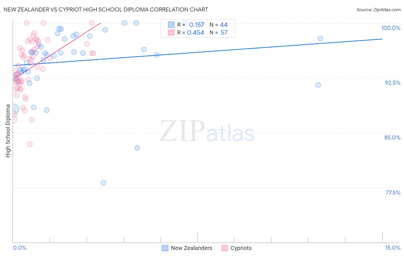New Zealander vs Cypriot High School Diploma