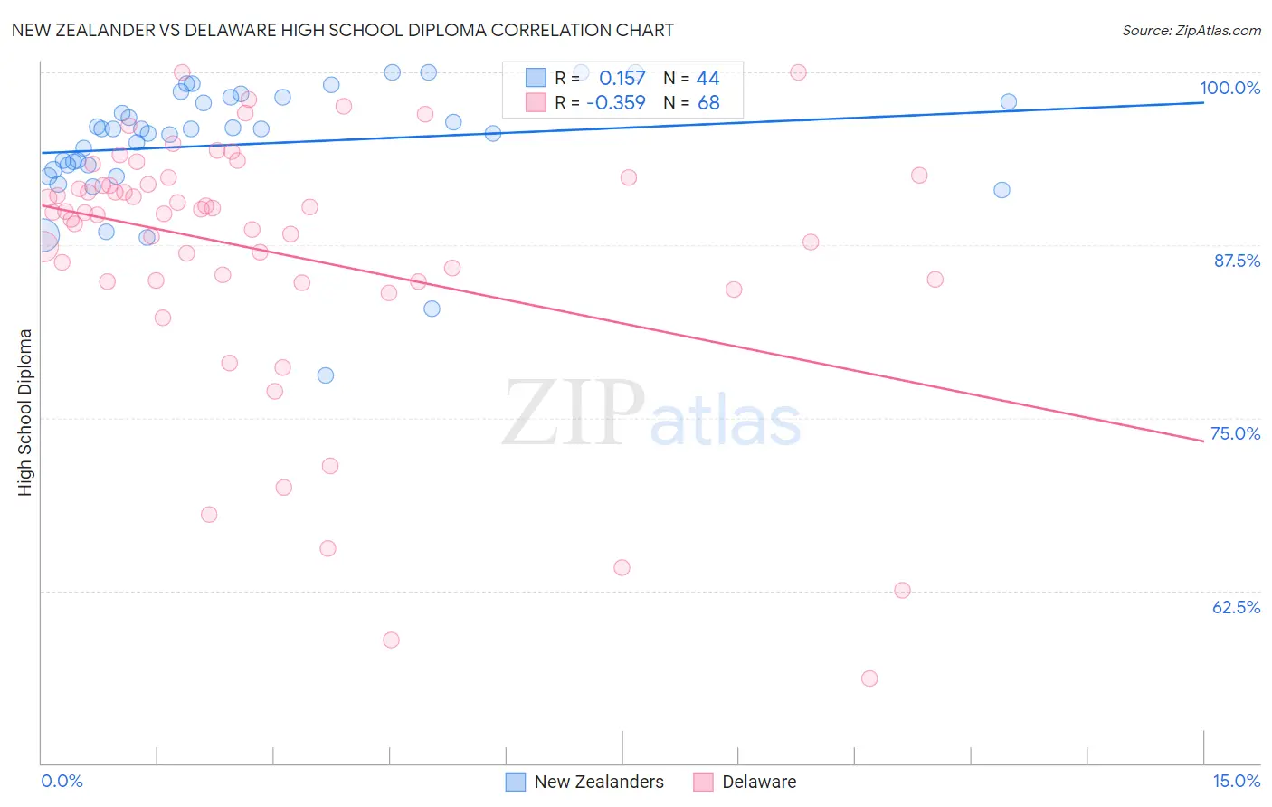 New Zealander vs Delaware High School Diploma