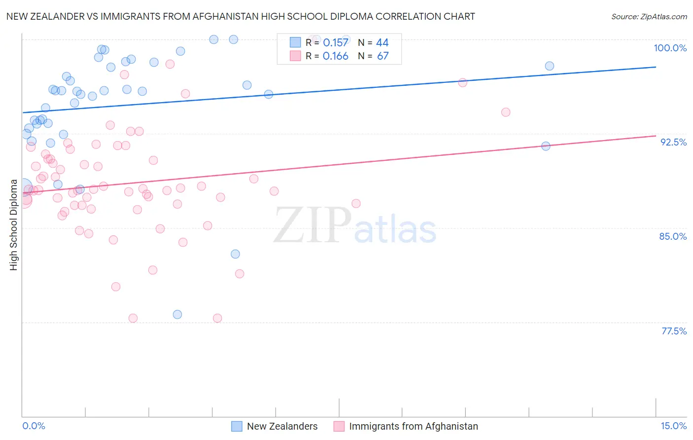 New Zealander vs Immigrants from Afghanistan High School Diploma