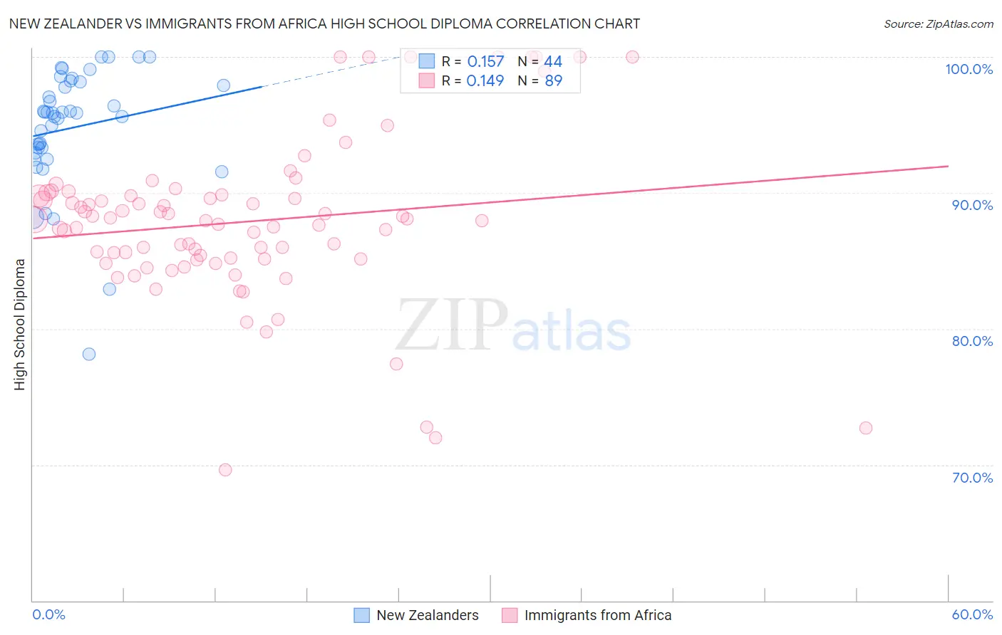 New Zealander vs Immigrants from Africa High School Diploma