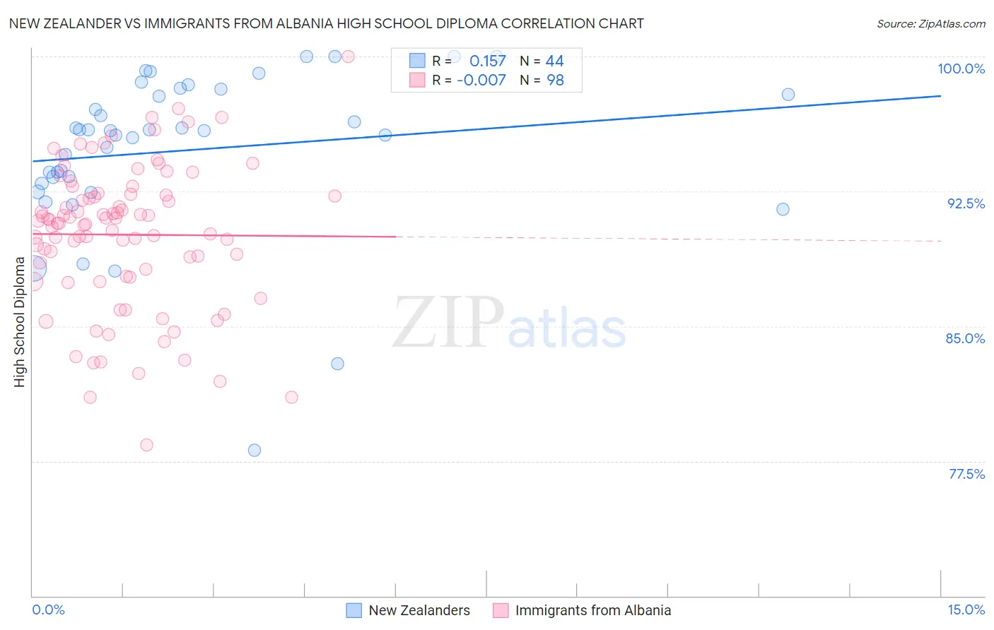 New Zealander vs Immigrants from Albania High School Diploma