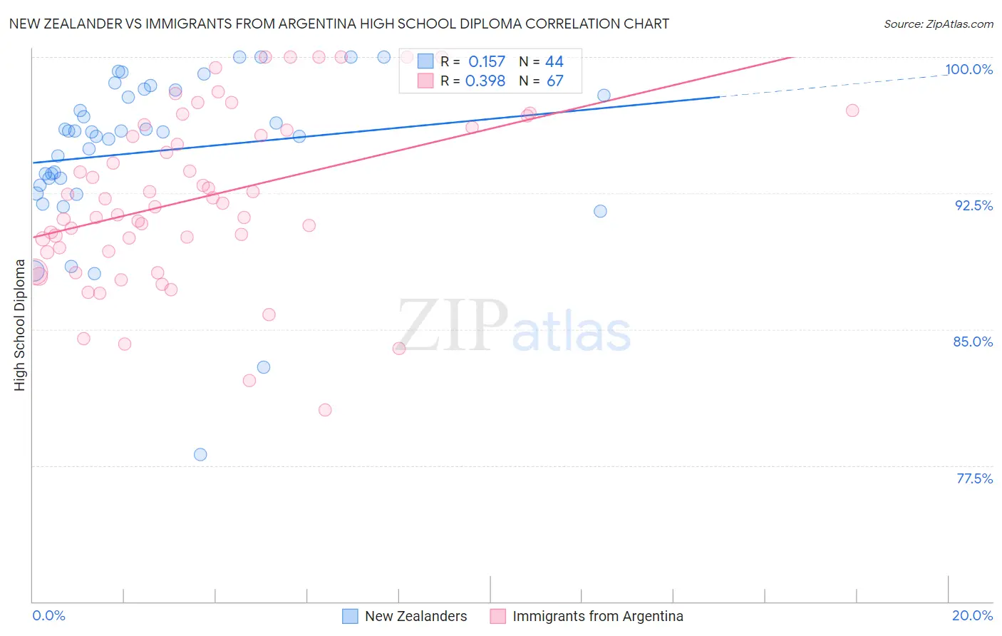New Zealander vs Immigrants from Argentina High School Diploma