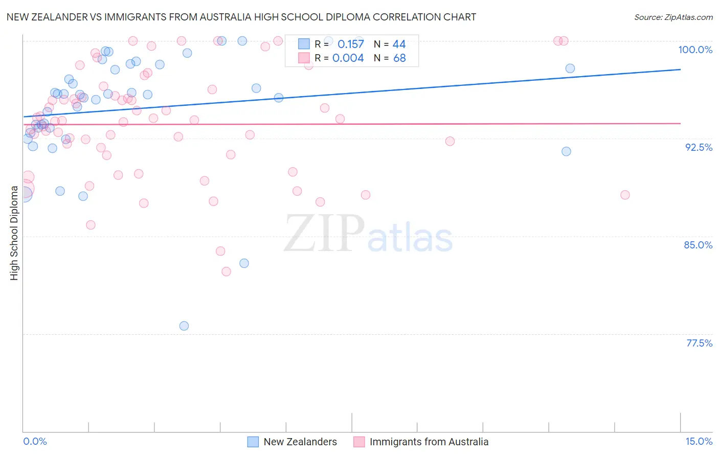 New Zealander vs Immigrants from Australia High School Diploma
