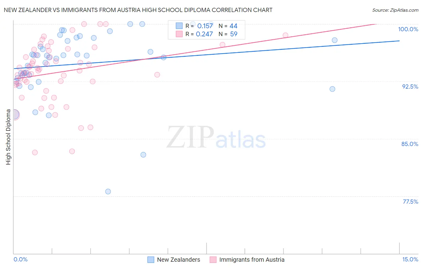 New Zealander vs Immigrants from Austria High School Diploma