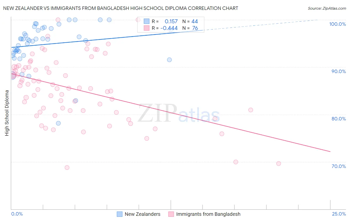 New Zealander vs Immigrants from Bangladesh High School Diploma