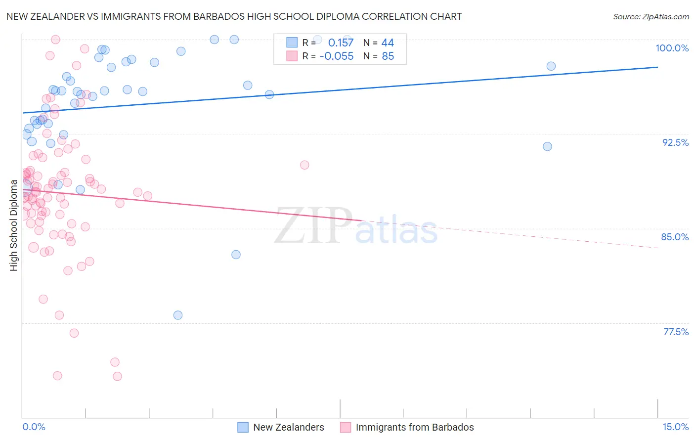 New Zealander vs Immigrants from Barbados High School Diploma