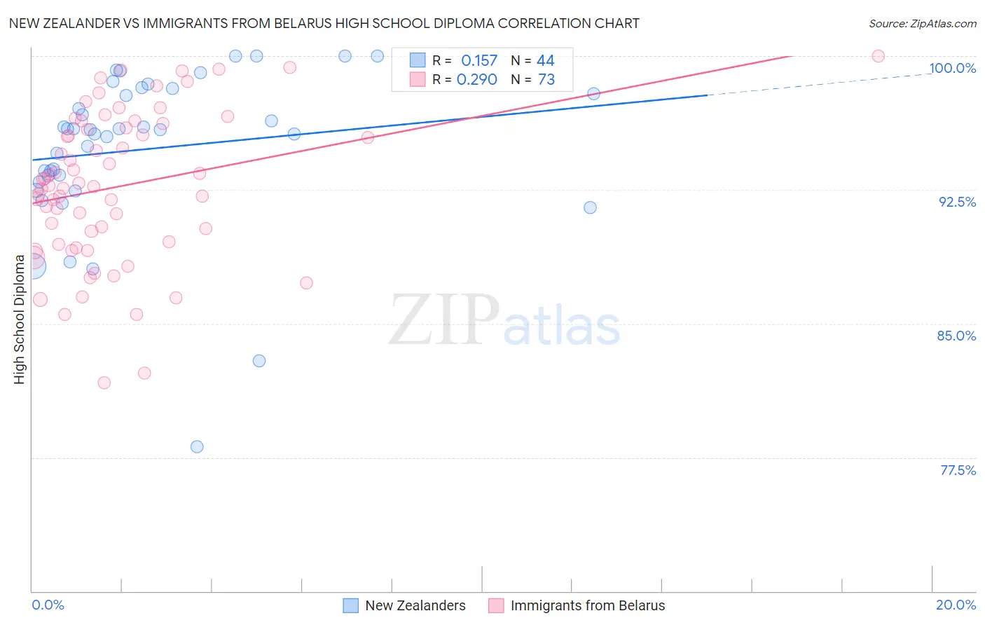New Zealander vs Immigrants from Belarus High School Diploma