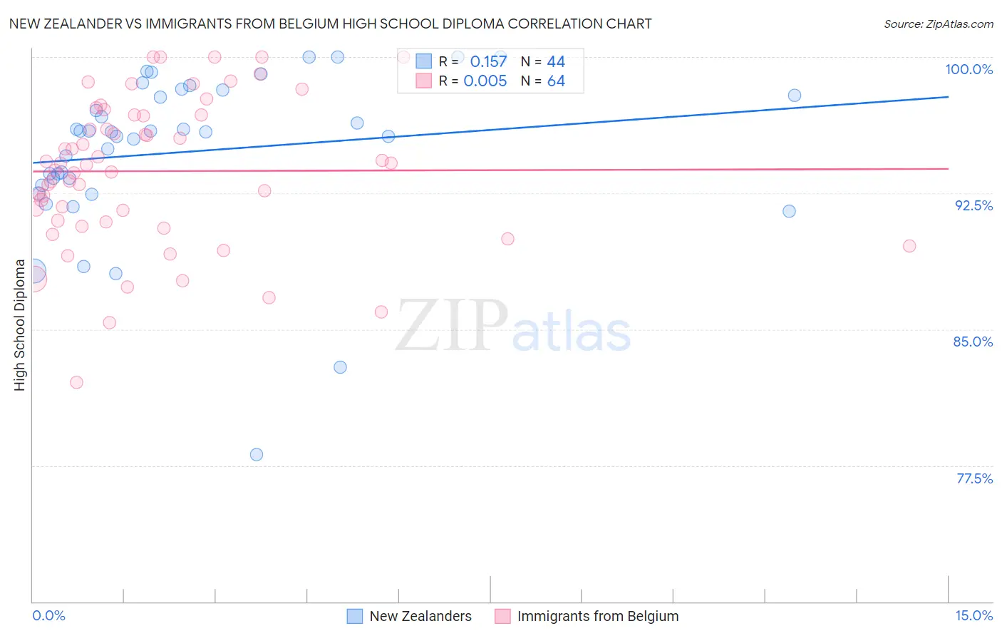 New Zealander vs Immigrants from Belgium High School Diploma