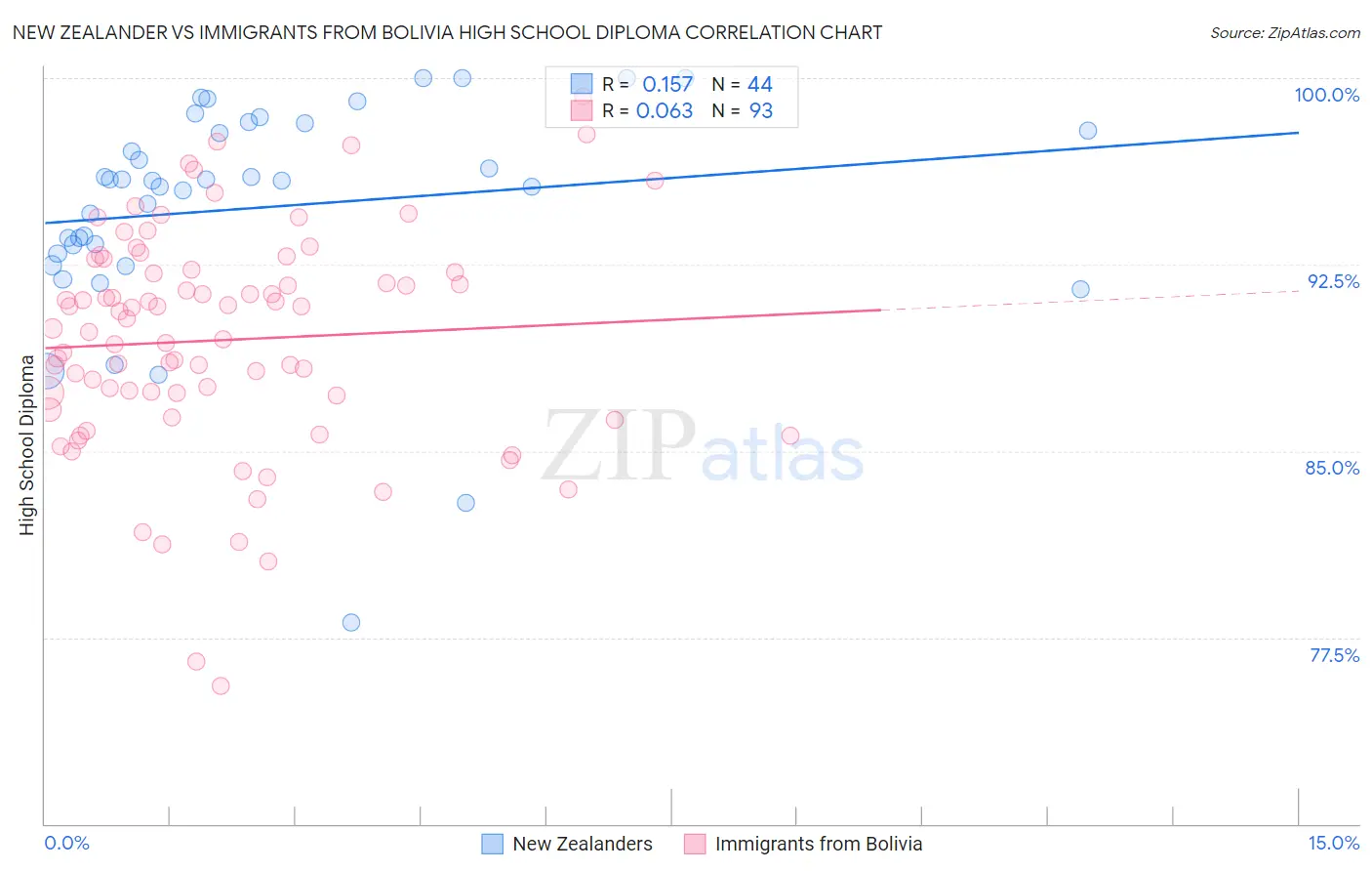 New Zealander vs Immigrants from Bolivia High School Diploma