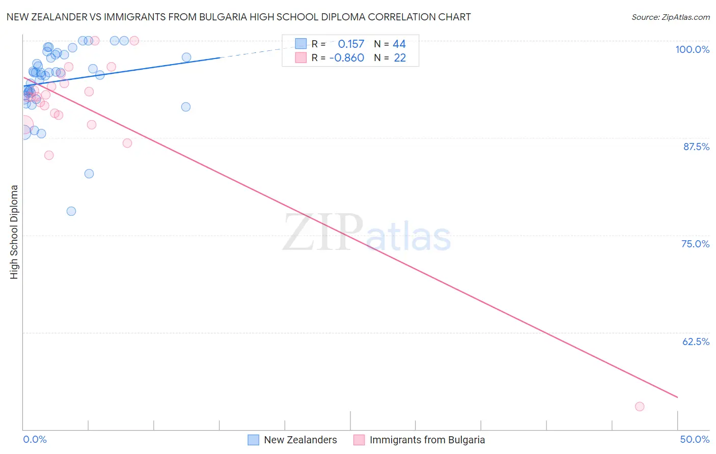 New Zealander vs Immigrants from Bulgaria High School Diploma