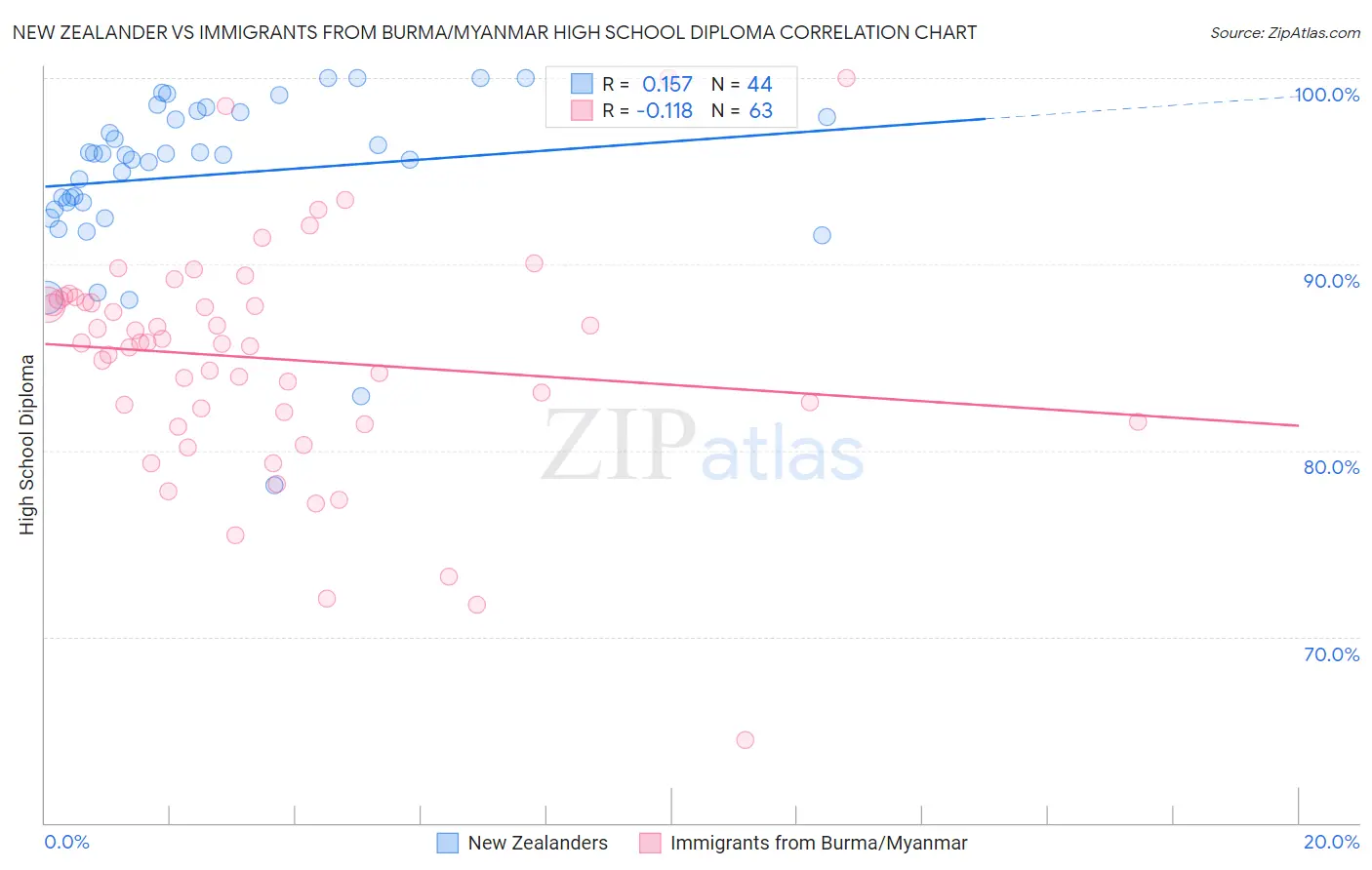 New Zealander vs Immigrants from Burma/Myanmar High School Diploma