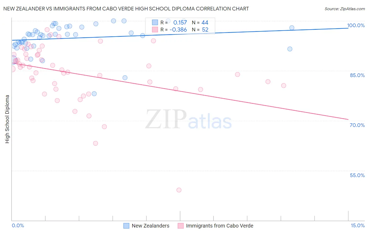 New Zealander vs Immigrants from Cabo Verde High School Diploma