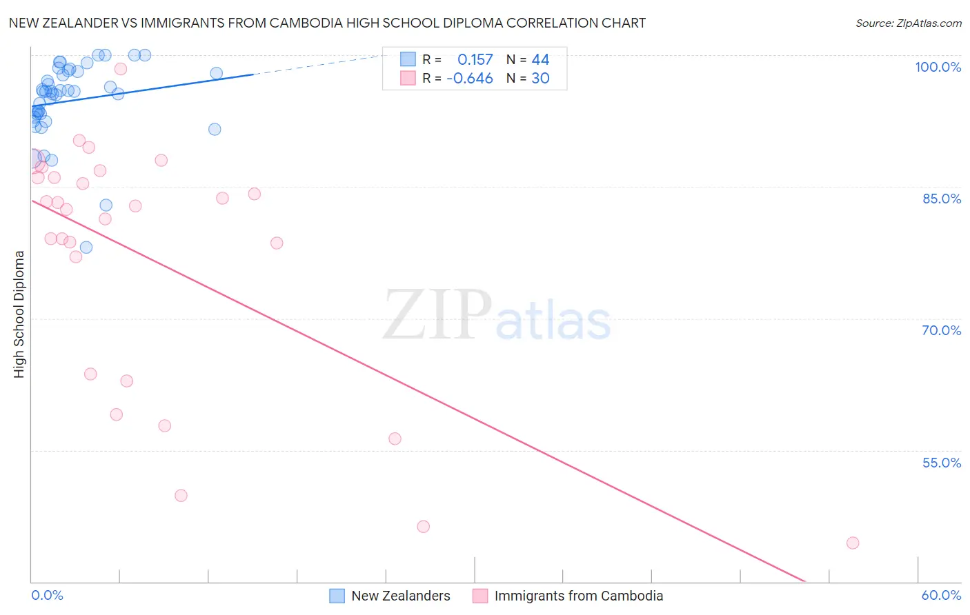 New Zealander vs Immigrants from Cambodia High School Diploma